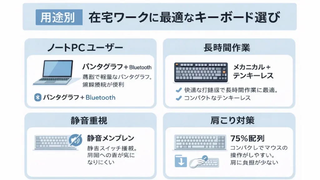 在宅ワーク向けキーボードの用途別おすすめ構成図解(ノートPCユーザー・長時間作業・静音重視・肩こり対策)