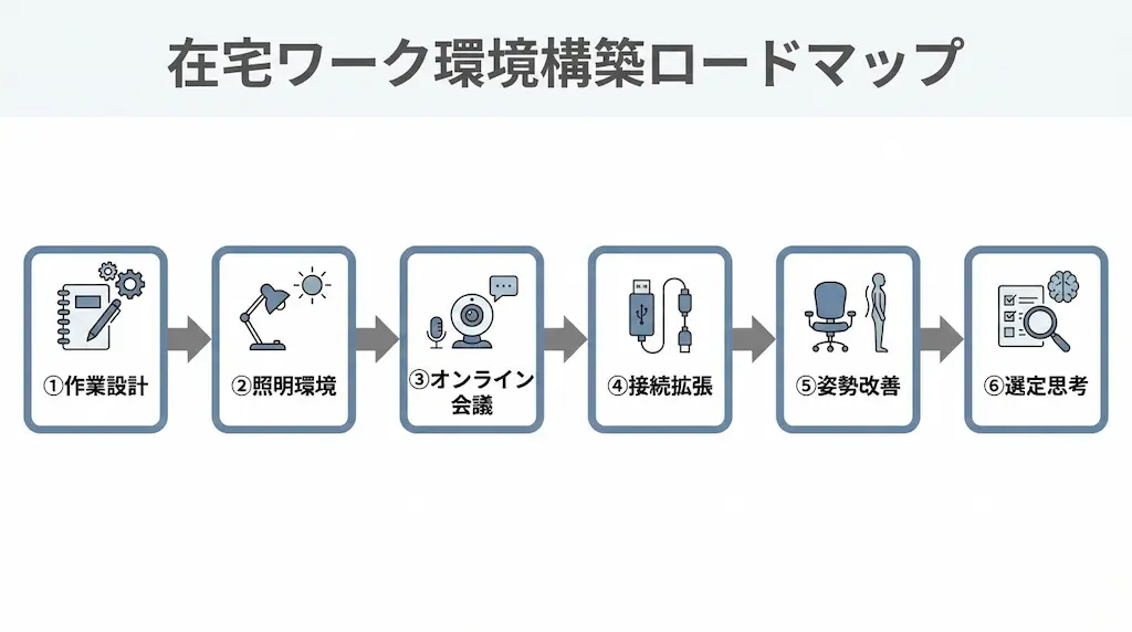 在宅ワーク環境の整え方を6ステップで解説した構造設計ロードマップ図