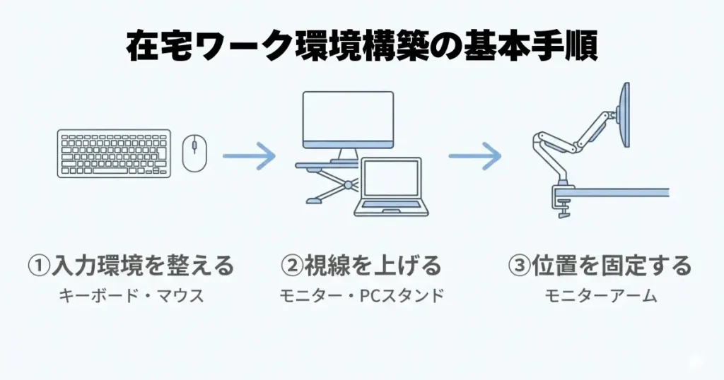 在宅ワークのデスク環境を整える順番(入力環境・視線設計・位置固定)