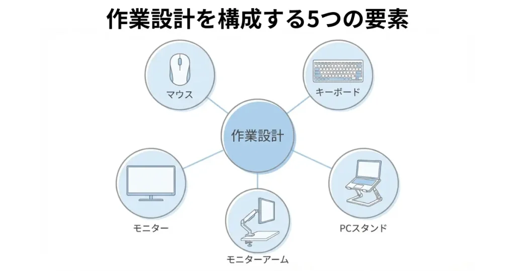 在宅ワークの作業設計を構成する5つの要素(キーボード・マウス・モニター・PCスタンド・モニターアーム)