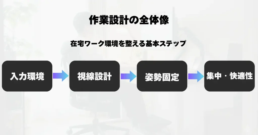 在宅ワークの作業設計の流れ(入力環境・視線設計・姿勢固定・集中快適性)